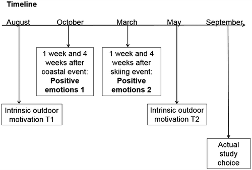 Figure 1. Timeline of data collection (13 months).
