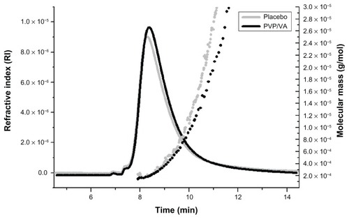 Figure 2 Comparison of the placebo extrudate (black) with PVP/VA 64.Notes: Solid line, refractive index; dotted line, molecular mass.
