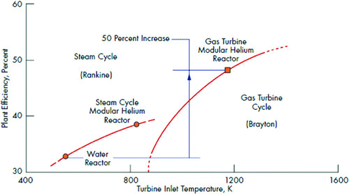 Figure 15 The thermal efficiency of a gas turbine direct Brayton cycle in GT-MHR as a function of turbine inlet temperature [Citation13]