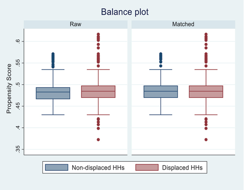 Figure 3. Balance plot.