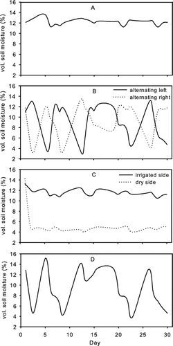 Figure 3  Volumetric soil moisture measured daily over the duration of the blueberry PRD pot experiment. Data points represent means (n=4). A, Fully irrigated. B, Partial root zone drying. C, Fixed partial rootzone drying. D, Plants exposed to repeated stress and recovery cycles.