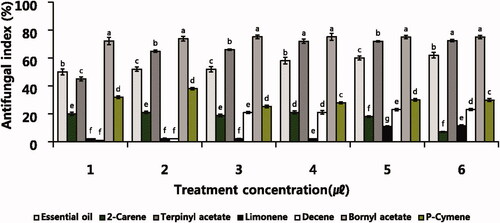 Figure 5. Antifungal activity of B. cinerea on various concentration of six individual monoterpene. B. cinerea raised on PDB within 6 days and plates were incubated in controlled environment champers maintained at 25 °C. Values represent the mean ± SD (n = 3). Means followed by the same letters are not significantly different by Duncan’s test (p < 0.05).