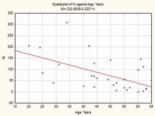 Figure 2. Dependence of serum nickel (Ni) in men on age.