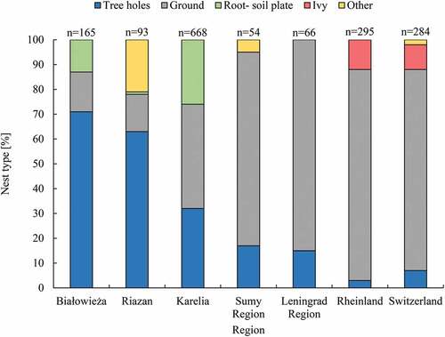 Figure 9. Proportion of nest types of European robin in different regions of Europe. Data sources: (Riazan – Baranovskiy & Ivanov Citation2017, Karelia – Zimin Citation2009, Sumy region – Knysh Citation2008, Leningrad Region – Prokof’eva Citation2006, Rheinland – Mildenberger Citation1984, and Switzerland – Glutz Von Blotzheim & Bauer Citation1988)