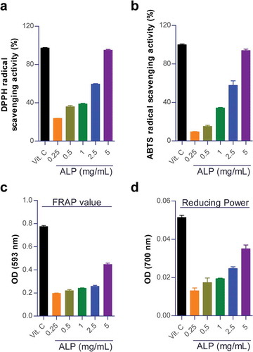 Figure 1. Antioxidant activity of ALP.