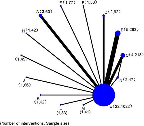 Figure 4 Network of evidence of all the studies.