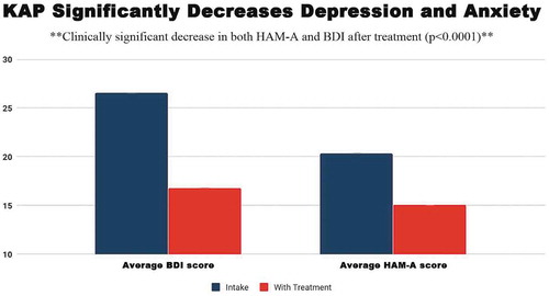 Figure 3. Average BDI and HAM-A scores at baseline compared with follow-up reveal a statistically significant decrease in anxiety and depression with treatment. Intake BDI scores on average fell in the range of moderate depression (20–28) and decreased an average of 11.24 points to mild depression range. Intake HAM-A scores fell in the moderate anxiety category and decreased on average 5.5 points to the mild anxiety category.