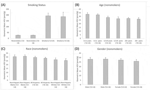 Figure 1. HEV Levels (pmol/g hemoglobin) in the U.S. Population (n = 4,777) by Demographic Strata for Two Sampling Periods (2013–4, 2015–6; Center for Disease Control (CDC) Citation2019): (a) Smoking Status; (b) Age (nonsmokers only); (c) Race (nonsmokers only); and (d) Gender (nonsmokers only). Columns indicate the geometric mean values as calculated by Center for Disease Control (CDC) (Citation2019), error bars indicate standard deviations