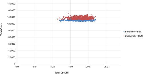 Figure 4. Probabilistic sensitivity analysis results—cost-effectiveness plane (dupilumab vs. baricitinib). Scatterplot of total costs and QALYS. Generated using 3,000 simulations of probabilistic sensitivity analysis. BSC, best supportive care; QALY, quality-adjusted life year.