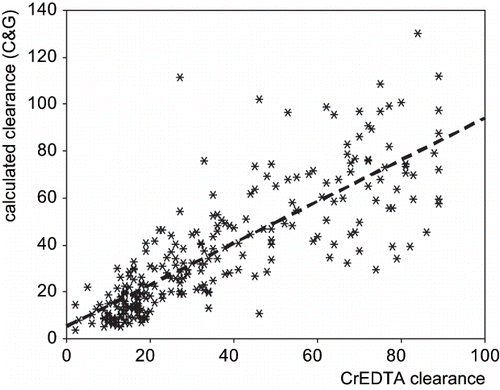 Figure 3. Correlation between 51CrEDTA clearance (mL/min/1.73 m2) and creatinine clearance, calculated from Cockcroft and Gault formula (mL/min/1.73 m2) (r = 0.811; p < 0.0001).