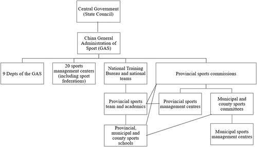 Figure 2. China’s sporting administrative structure: 1998–2017.Source: Hong and Lu (Citation2012b, p. 116).