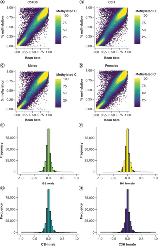 Figure 2. Correlations of weighted methylation values generated by WGBS data and beta values generated from array image data.All sites with each genetic background (A) C57B6 (B6) mice (B) C3H/H3J (C3H) as well as each sex (C) males and (D) females were considered during correlation analysis. Beta values calculated from array image data are plotted along the x-axis while % methylation calculated from WGBS data is plotted along the y-axis. In addition, the number of sites are plotted by difference in % methylation values and beta values for each group assayed in the experiment (E) B6 males, (F) B6 females, (G) C3H males and (H) C3H females.