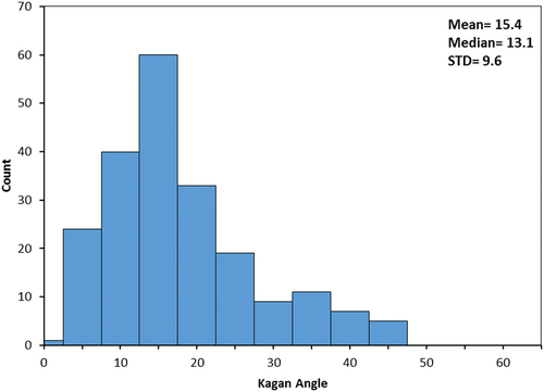 Figure 8. Kagan angle distribution of all acceptable solutions (the mean Kagan angle is 15.4°).