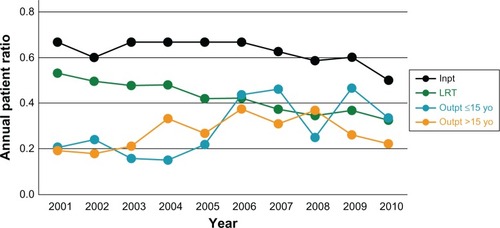 Figure 1 Annual patient ratios of methicillin-resistant Staphylococcus aureus to S. aureus in outpatients ≤ 15 years old, in outpatients > 15 years old, and in inpatients. For reference, the ratios of specimens derived from the lower respiratory tract are depicted. Lower respiratory tract and inpatient ratios show decreasing trends.Abbreviations: Inpt, inpatient; LRT, lower respiratory tract; Outpt, outpatient; yo, years old.