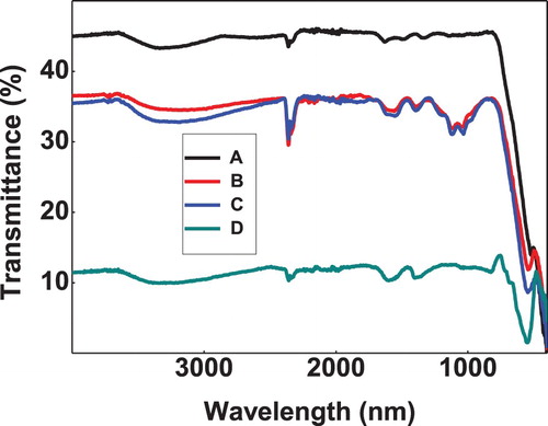 Figure 1. FTIR of bare and doped iron oxide nanoparticles (A) Iron oxide, (B) Zn doped iron oxide, (C) Ni Doped iron oxide, (D) Co doped iron oxide.