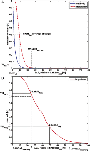 Figure 3. Illustration of SAR5 definition: SAR(tot)5 covers a substantial part of the target (A), and of 25%SAR targ max and 75%SAR targ max definition versus SAR25targ and SAR75targ definition (B). Both histograms are averages of 10 patient models.
