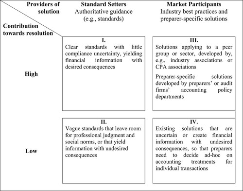 Figure 1. Providers and Degree of Accounting Resolution.Note: This figure illustrates the different contributions towards resolution of an accounting issue made by standard setters and market participants.
