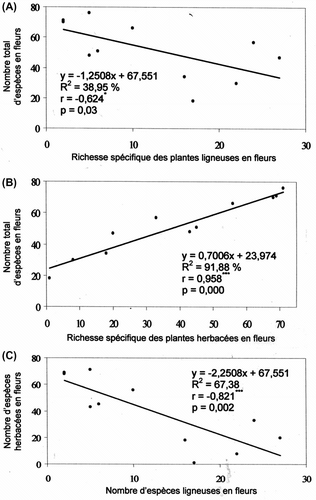 Fig. 4 Corrélations entre la richesse spécifique de différents groupes de plantes en fleurs. R2: coefficient de détermination, rs: coefficient de corrélation de Spearmann, ∗∗: significatif à p < 0.01; ∗: significatif à p < 0.05. Fig. 4. Correlation between the species richness of various group of blossoming plants. R2: coefficient of determination, rs: correlation coefficient of Spearmann, ∗∗: significant at p < 0.01; ∗: significant at p < 0.05.