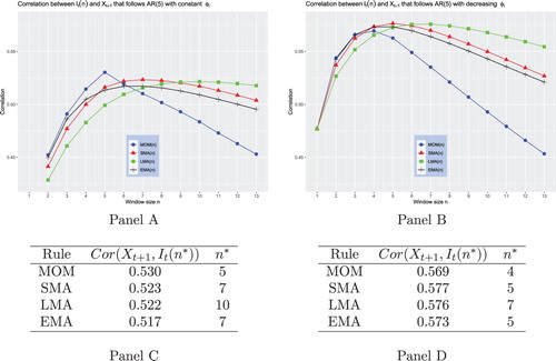 Figure 7. Correlation between It(n) and Xt+1 when returns follow the AR(5) process. The graph in Panel A plots Cor(Xt+1,It(n)), whereas the table in Panel C reports Cor(Xt+1,It(n∗)) when all autocorrelation coefficients are alike. Specifically, when φ5′=[0.15,0.15,0.15,0.15,0.15]. The graph in Panel B plots Cor(Xt+1,It(n)), whereas the table in Panel C reports Cor(Xt+1,It(n∗)) when the autocorrelation coefficients are linearly decreasing, in particular, when φ5′=[0.25,0.20,0.15,0.10,0.05].