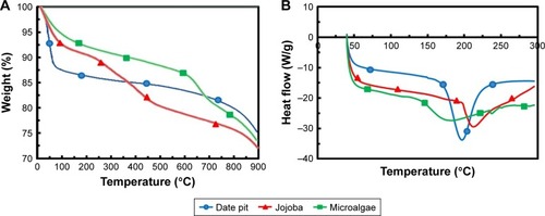 Figure 5 (A) TGA and (B) DSC curves for the raw phytomaterials date pits, jojoba, and microalgae.Abbreviations: TGA, thermogravimetric analysis; DSC, differential scanning calorimetry.