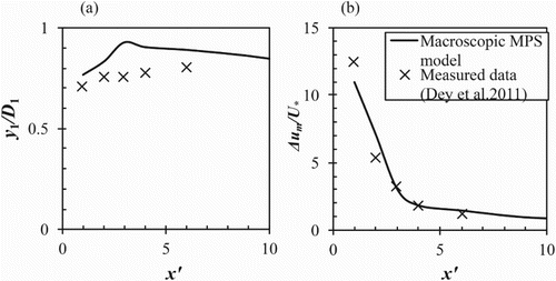 Figure 17. Dimensionless comparison (a) location of velocity defect, (b) variations of peak velocity defect.
