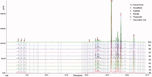 Figure 2. Composition of HQD. Fingerprints of HQD from 10 batches. The sample similarity of the HQD batches was more than 0.980, which proved that the quality of HQD was stable. (1,2) Solvent peaks; (3) Paeoniflorin; (4) Liquiritin; (5) Baicalin; (6) Wogonoside; (7) Glycyrrhizic acid.