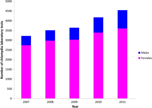 Fig. 4 Number of chlamydia laboratory tests conducted in Yukon, Canada for females and for males, 2007–11. Numbers of lab tests by sex were imputed for 2010, calculated based on the total number of chlamydia lab tests for 2010 and an average proportion of tests for males and females between 2009 and 2011.