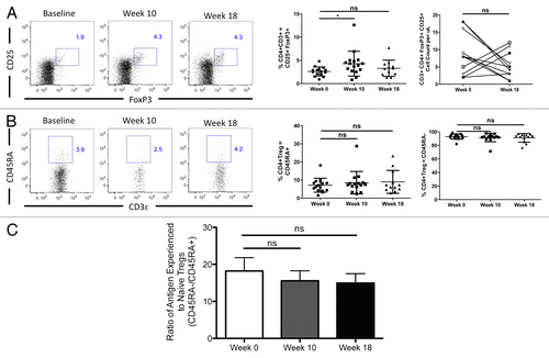 Figure 4. Concurrent RT/TMZ treatment transiently expands Tregs despite overall depletion of CD4+ T cell counts. (A–C) The peripheral blood lymphocytes of Grade III and IV glioma patients were immunophenotyped with fluorophore-conjugated antibodies specific for the indicated markers prior to (baseline) and following 6 wk of radiation therapy (RT) and temozolomide (TMZ) treatment. Post-treatment time points analyzed were week 10 (4 wk after completing RT/TMZ) and week 18 (12 wk after completing RT/TMZ). Flow cytometry was used to calculate the percentage of T lymphocytes with the indicated profiles. Absolute numbers were determined by calculating cell count per blood volume. (A and B) CD4+/CD3+/FOXP3+ cells (A) and CD4/CD45RA+ cells (B). Left panel: representative flow cytometry results. Middle panel: change in mean (and range) % lymphocytes with indicated marker profile. Right panel: change in absolute cell count. (C) Ratio of antigen-experienced (CD45RA-) to antigen-naïve (CD45RA+) T cells. Statistical analyses were performed using paired samples t-test; *P < 0.05.