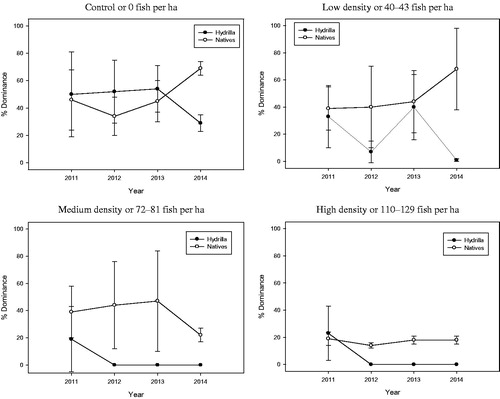 Figure 2. Hydrilla and native vegetation mean percent dominance ± SD between grass carp treatments 2011–2014; bare area not pictured.