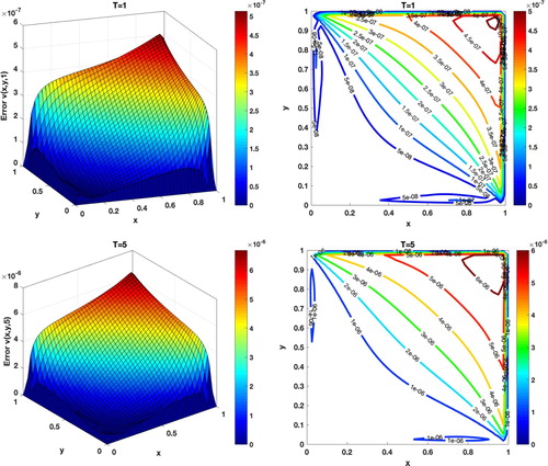 Figure 7. Graph and contour of the absolute errors v(x,y,t) at different final times with N = 40 and τ=10−3 for Example 4.