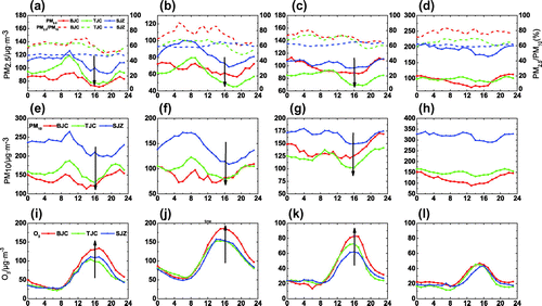 Figure 2. Diurnal variation of (a–d) PM2.5 and PM2.5/PM10, (e–h) PM10, and (i–l) O3 in the Beijing, Tianjin, and Shijiazhuang regions during four seasons in 2014: (a,e,i) spring, (b,f,j) summer, (c,g,k) autumn, and (d,h,l) winter.