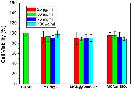 Figure 6. Viabilities of the MCN@C, MCN@C/mSiO2 and MCN/mSiO2 nanoparticles to HeLa cells after incubation for 24 h evaluated using CCK-8 assay.