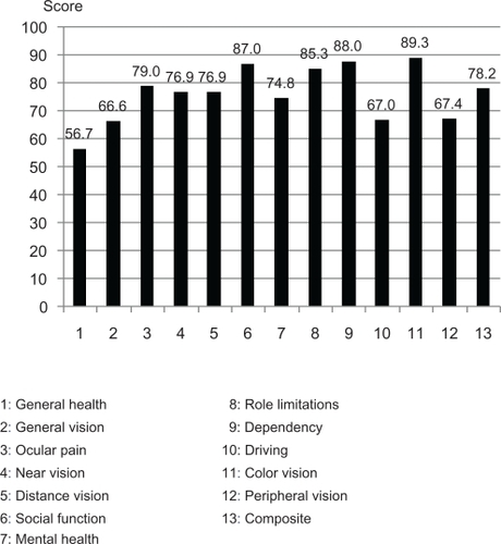 Figure 1 Average subscale scores for glaucoma patients on a Japanese version of the 25-item National Eye Institute Visual Function Questionnaire.