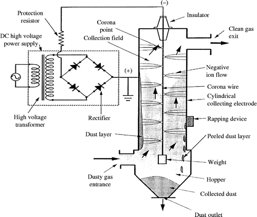 Figure 12 Basic construction of ESP.