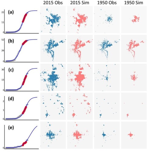 Figure 11. Combining Logistics modeling with cellular automata to reconstruct historical spatial Urban Area Growth (UAG) or predict future UAG for five distinct regions: (a) Washington D.C., (b) New York, (c) Orlando, (d) Salisbury, and (e) Wichita. Here, ‘Obs’ denotes the observed real UAG, while ‘Sim’ represents the simulated UAG for the corresponding year obtained through the Logistics modeling approach. Grey points represent all the observed real UAG data, while the red points constitute the subset used for fitting the S-curve.