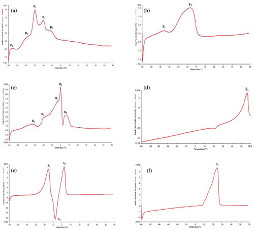 FIGURE 3 DSC melting curves of for (A) noni seed oil; (B) spinach seed oil; (C) lady’s finger seed oil; (D) bitter gourd seed oil; (E) mustard seed oil; (F) coconut oil.