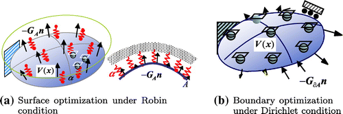 Fig. 4 Free-form optimization method.