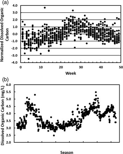 Figure 3. Seasonal patterns in dissolved organic carbon (DOC) in (a) 15 Plains Missouri reservoirs sampled for 49 consecutive weeks in 2004 (data were normalized [observation – mean/standard deviation]) and (b) Lake Woodrail, sampled daily from Mar 1995 to Dec 1996.