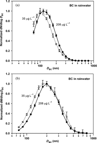 FIG. 12 (a) Normalized number and (b) mass size distributions of BC in original rainwater (208 μg L−1) and in diluted rainwater (35 μg L−1). Error bars show 1 σ values. Some error bars were removed for clarity.