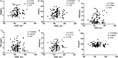 Supplementary Figure 1. No correlation between HGB and fibrinolytic parameters in HA group. Pearson correlation analysis was used. Correlation of HGB with (A) fibrinogen, (B) AT-III, (C) DDi, (D) PAI-1, (E) tPA, and (F) PLG in healthy HA group.