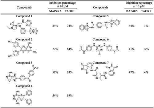Figure 2. Structures and inhibitory percentages of potential inhibitors. A selection of seven compounds and their inhibitory activity towards MAP4K5 and TAOK1.