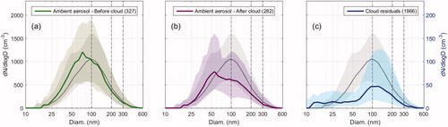 Fig. 3. Median size distributions, with shaded areas presenting the quartiles, of the ambient aerosol (a) 2 h before and (b) 2 h after cloud events together with (c) the median size distribution of the cloud residuals (rightmost y-axis, marked in blue) measured behind the CVI. The overall median ambient aerosol particle size distribution is presented as the dotted line in all three panels. Numbers in parentheses mark the number of DMPS scans included in each median and the black dash-dotted lines mark the diameters analysed in the VHTDMA.