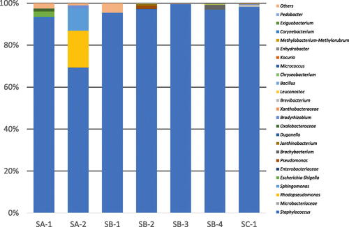 Figure 2. Bacterial flora of rice koji collected from several breweries at the genus level.Notes: Letters (SA to SD) indicate the company and the numbers (1 to 4) indicate the sample number. Results for chloroplasts and mitochondria in rice koji were excluded. In samples SA-1 to SC-1, Staphylococcus were predominant.