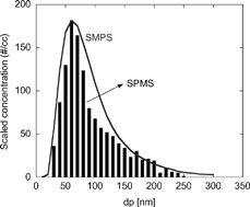 FIG. 10 Size distribution as measured by SPMS and comparison with SMPS.
