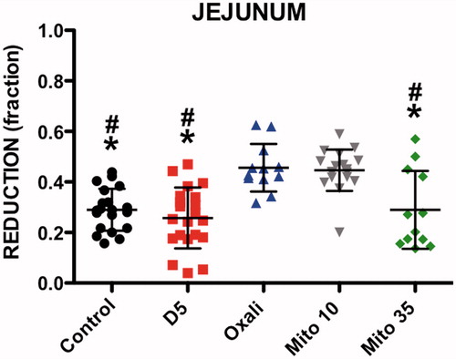 Figure 4. Fluorescence reduction (FR) of jejunum lesions. Significant difference with oxaliplatin (#). Significant difference with mitomycin 10 mg/m2 (*). D5%: Dextrose 5%; Oxali: Oxaliplatin; Mito 10: Mitomycin 10 mg/m2; Mito 35: Mitomycin 35 mg/m2.