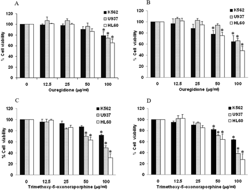 Figure 2.  Effect of 1,2,3-trimethoxy-5-oxonoraporphine and ouregidione on cell proliferation of K562, U937, and HL-60 cells. Human leukemic cell lines (1 × 104 cells/well) were incubated with ouregidione (0–100 μg/mL) for (A) 48 and (B) 72 h or 1,2,3-trimethoxy-5-oxonoraporphine (0–100 μg/mL) for (C) 48 and (D) 72 h. Inhibition of cell proliferation was determined by the MTT reduction assay after the specified incubation periods. The data represent the mean ± SD of three independent experiments. Sample groups were significantly different from the control group. *P < 0.05.