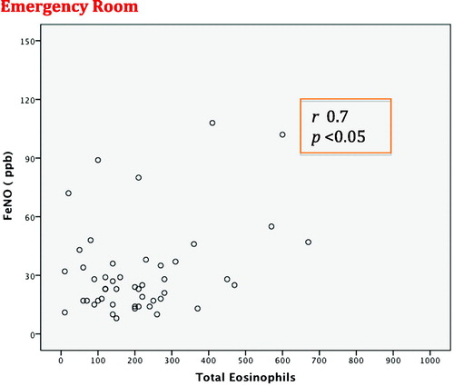 Figure 2. Correlation of FeNO levels with eosinophilia in peripheral blood in the emergency room (ER).