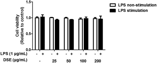 Figure 1. DSE’s effect on RAW 264.7 cell viability. RAW 264.7 cells were pretreated with DSE for 4 h and stimulated with LPS for 20 h. The MTT assays measured cell viability. The data are shown as the mean ± SEM of three MTT assays with similar results. Dieffenbachia standleyi Croat’s methanol extract (DSE); lipopolysaccharide (LPS); Standard Error of Means (SEM).