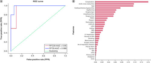 Figure 4. Machine learning models performance.(A) Area under the Receiver Operating Characteristic curve (AUC/ROC) for RFC29 and RFC8 models. The RFC8 model showed better performance and higher AUC. (B) Permutation importance based on the decrease in model's score when the feature is shuffled. Higher values indicate higher importance and contribution to model's prediction. Post-operative complications, aortic cross clamp time, age and cardiopulmonary bypass time showed higher contribution.