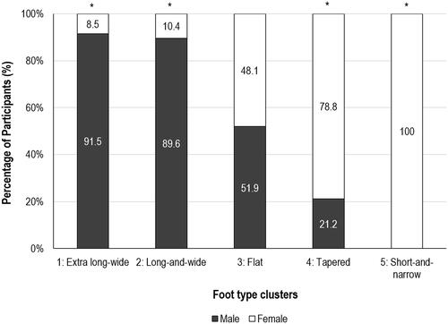 Figure 5. The distribution of sex for each foot-type cluster (male: n = 251; female: n = 251). *Indicates a significant difference between sexes at p < 0.05.